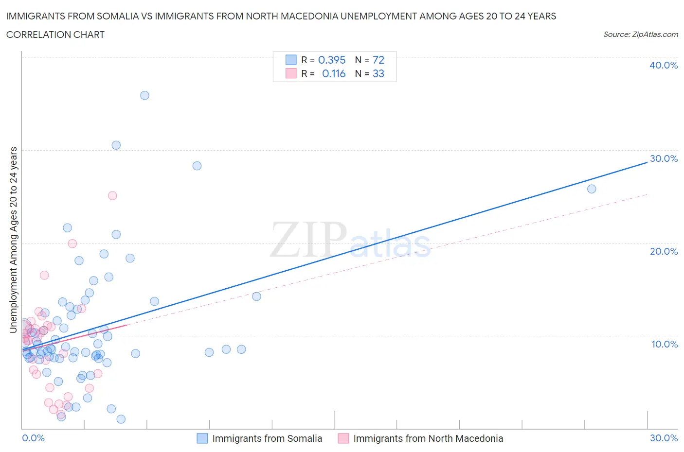 Immigrants from Somalia vs Immigrants from North Macedonia Unemployment Among Ages 20 to 24 years