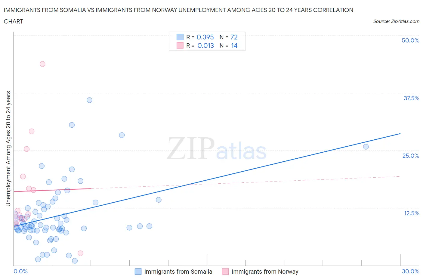 Immigrants from Somalia vs Immigrants from Norway Unemployment Among Ages 20 to 24 years