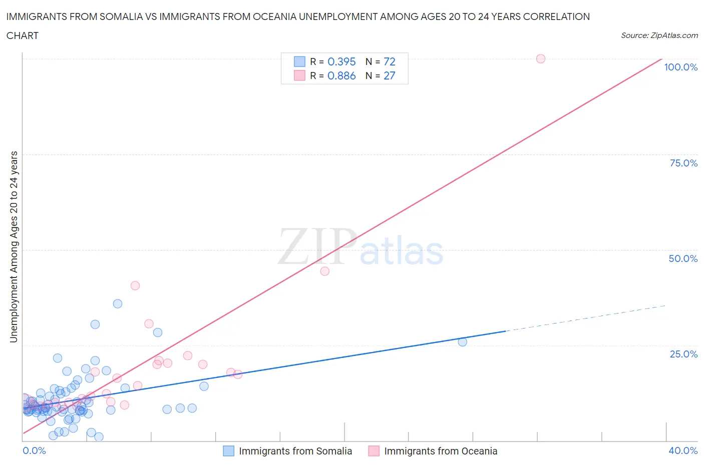 Immigrants from Somalia vs Immigrants from Oceania Unemployment Among Ages 20 to 24 years