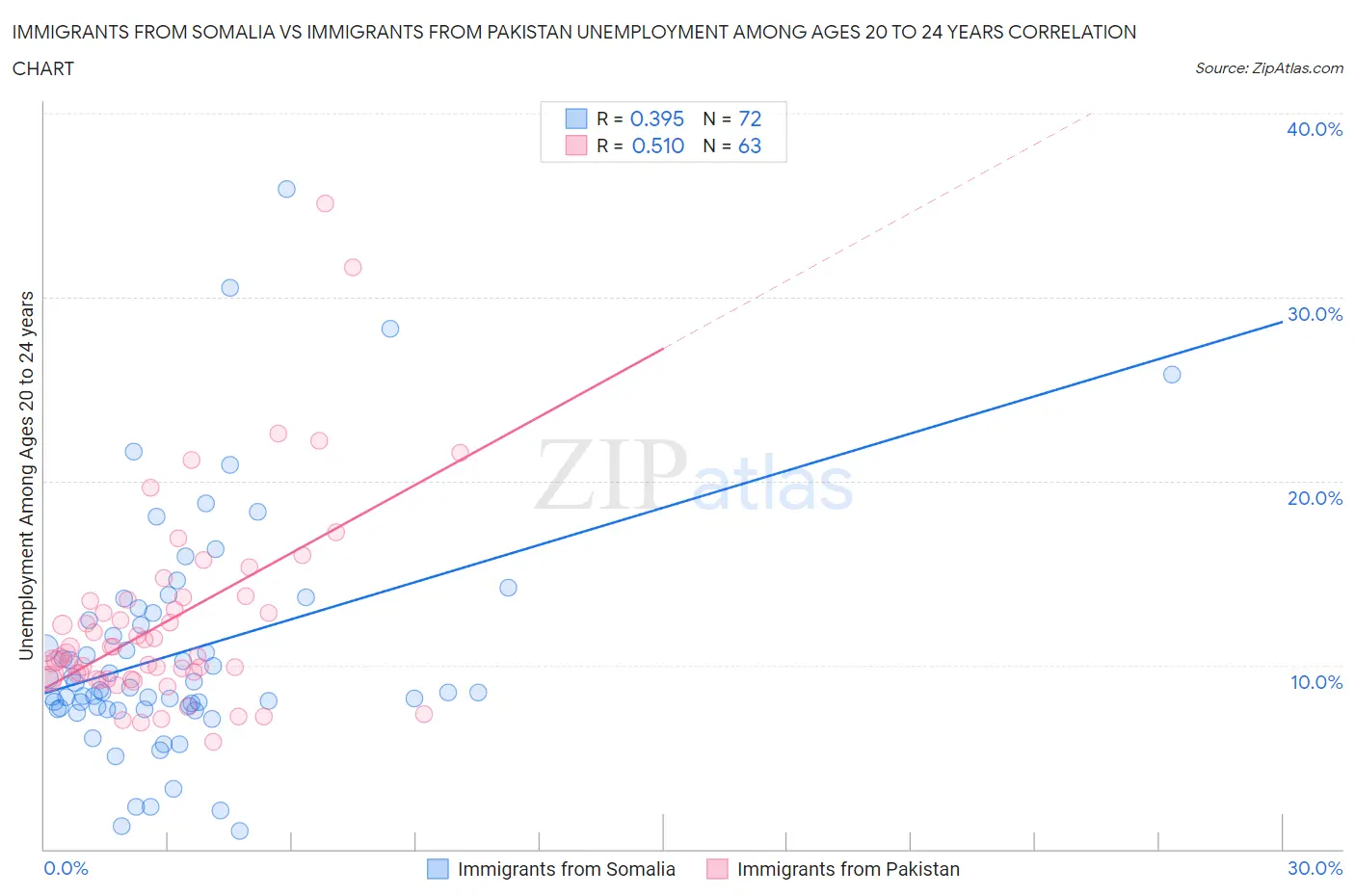 Immigrants from Somalia vs Immigrants from Pakistan Unemployment Among Ages 20 to 24 years