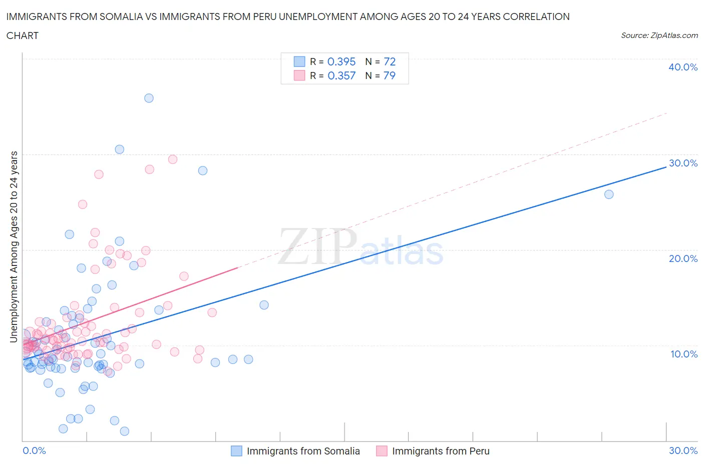 Immigrants from Somalia vs Immigrants from Peru Unemployment Among Ages 20 to 24 years