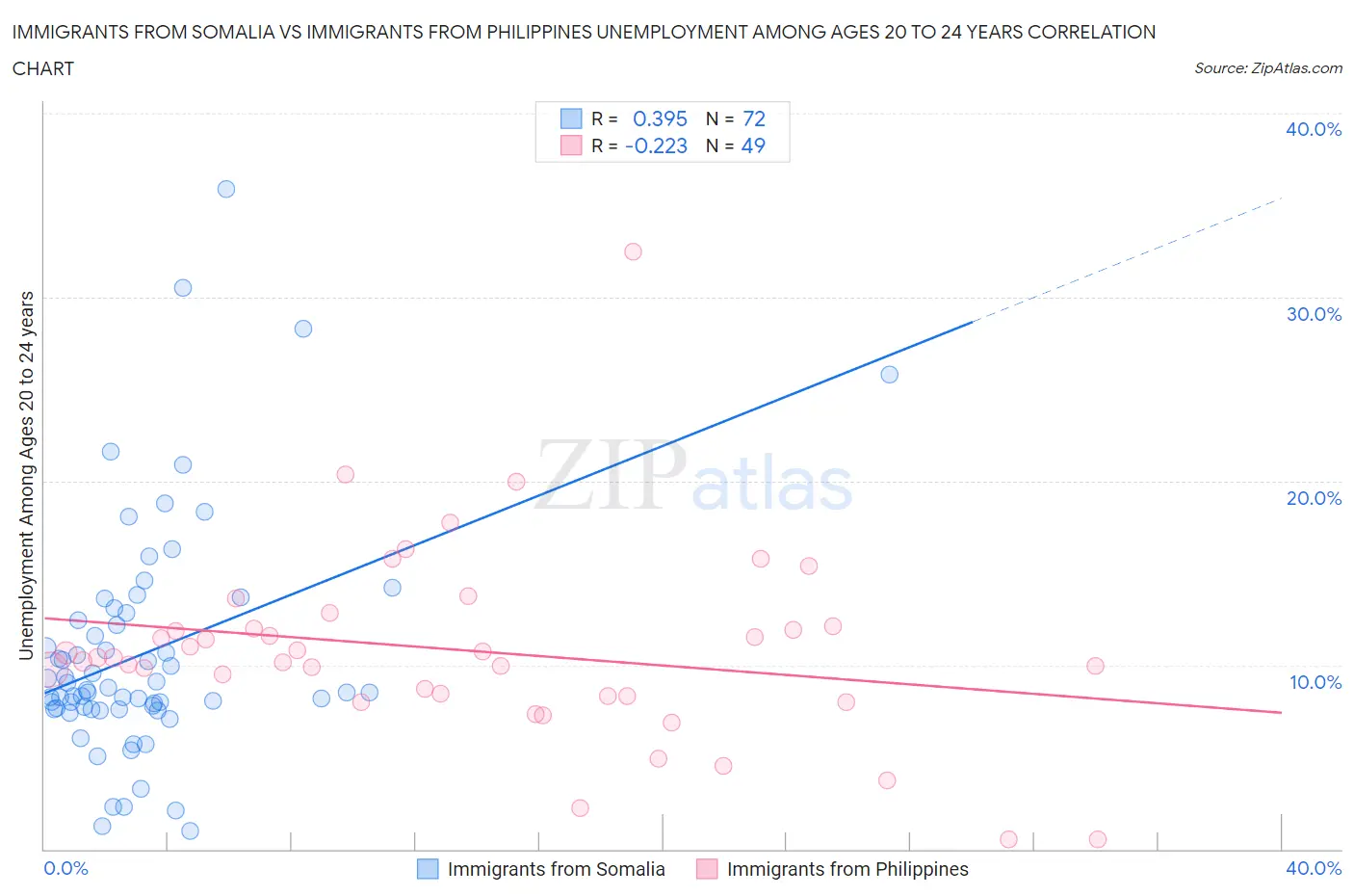 Immigrants from Somalia vs Immigrants from Philippines Unemployment Among Ages 20 to 24 years