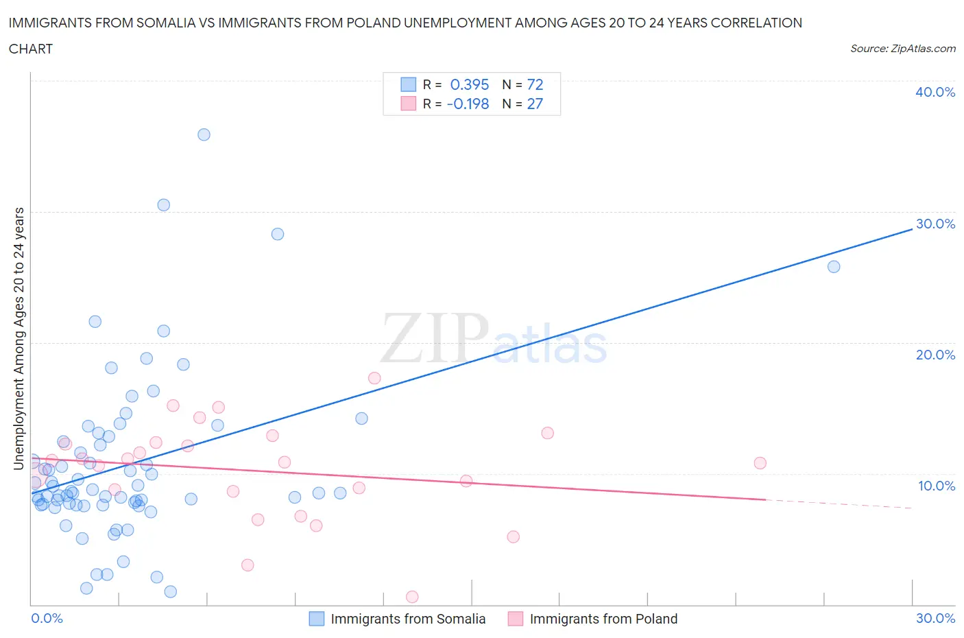 Immigrants from Somalia vs Immigrants from Poland Unemployment Among Ages 20 to 24 years