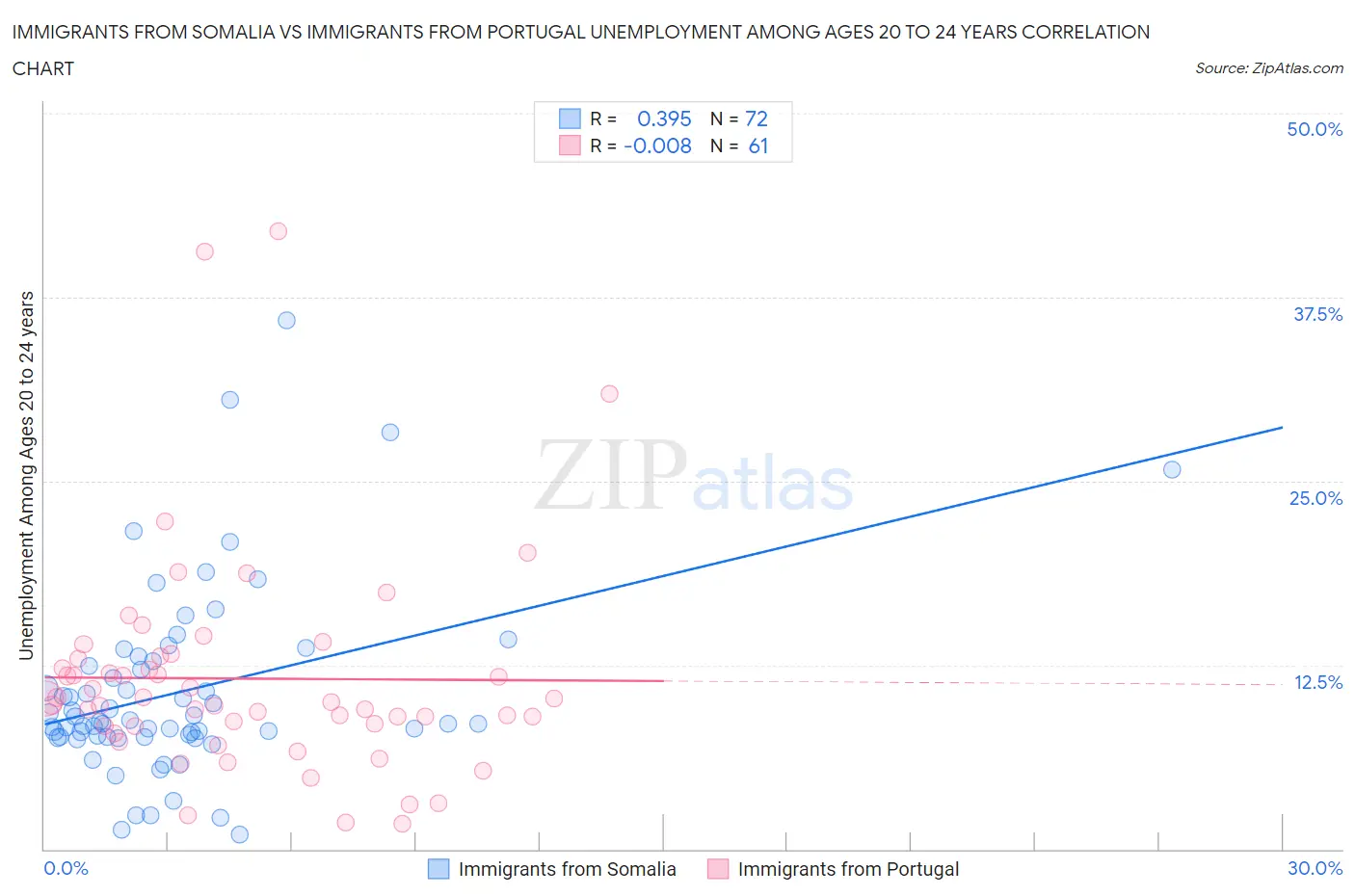 Immigrants from Somalia vs Immigrants from Portugal Unemployment Among Ages 20 to 24 years