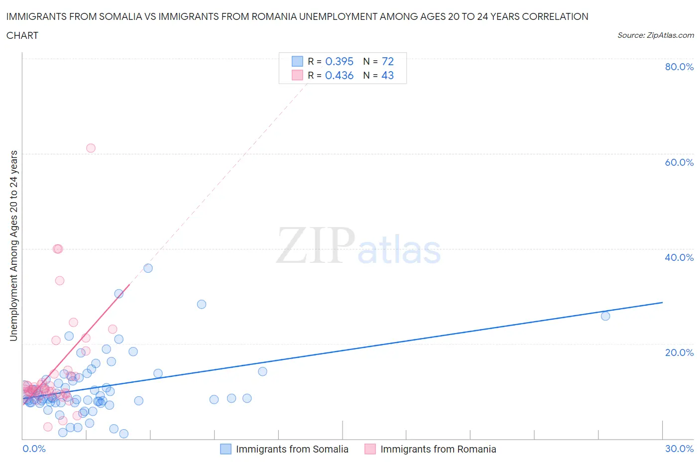 Immigrants from Somalia vs Immigrants from Romania Unemployment Among Ages 20 to 24 years