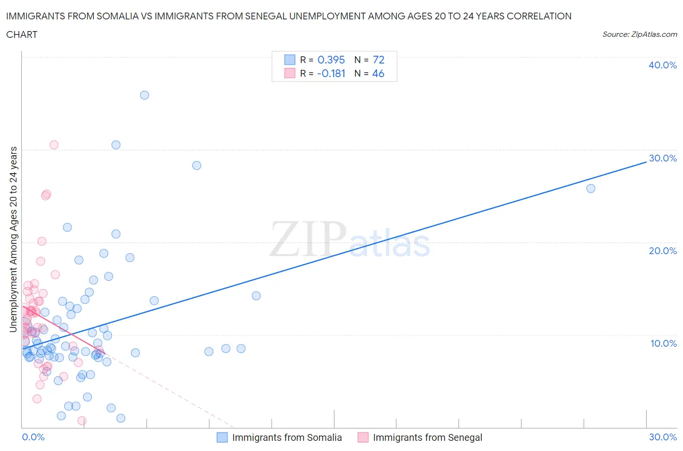 Immigrants from Somalia vs Immigrants from Senegal Unemployment Among Ages 20 to 24 years