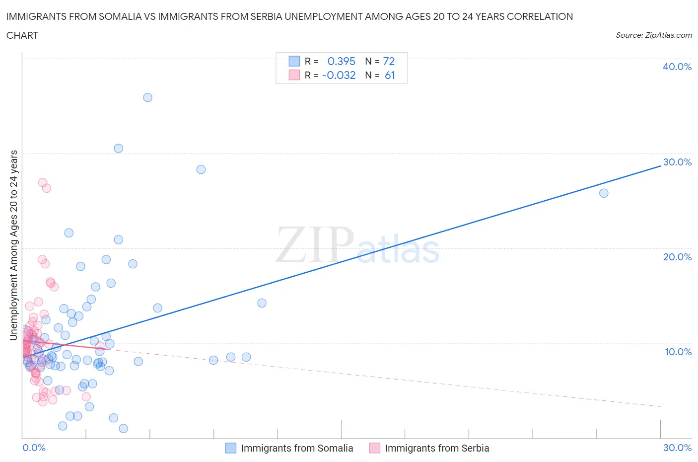 Immigrants from Somalia vs Immigrants from Serbia Unemployment Among Ages 20 to 24 years