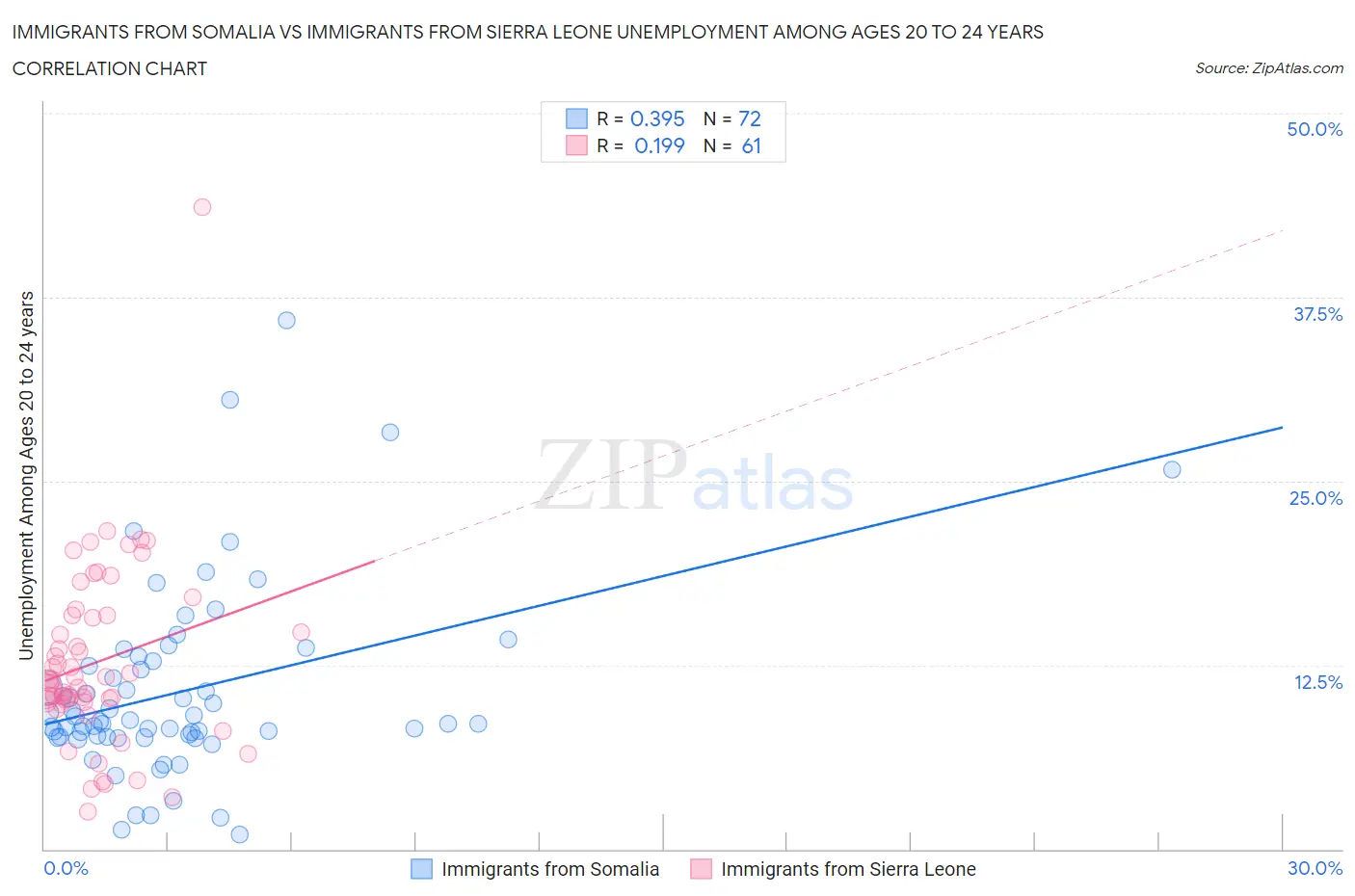 Immigrants from Somalia vs Immigrants from Sierra Leone Unemployment Among Ages 20 to 24 years