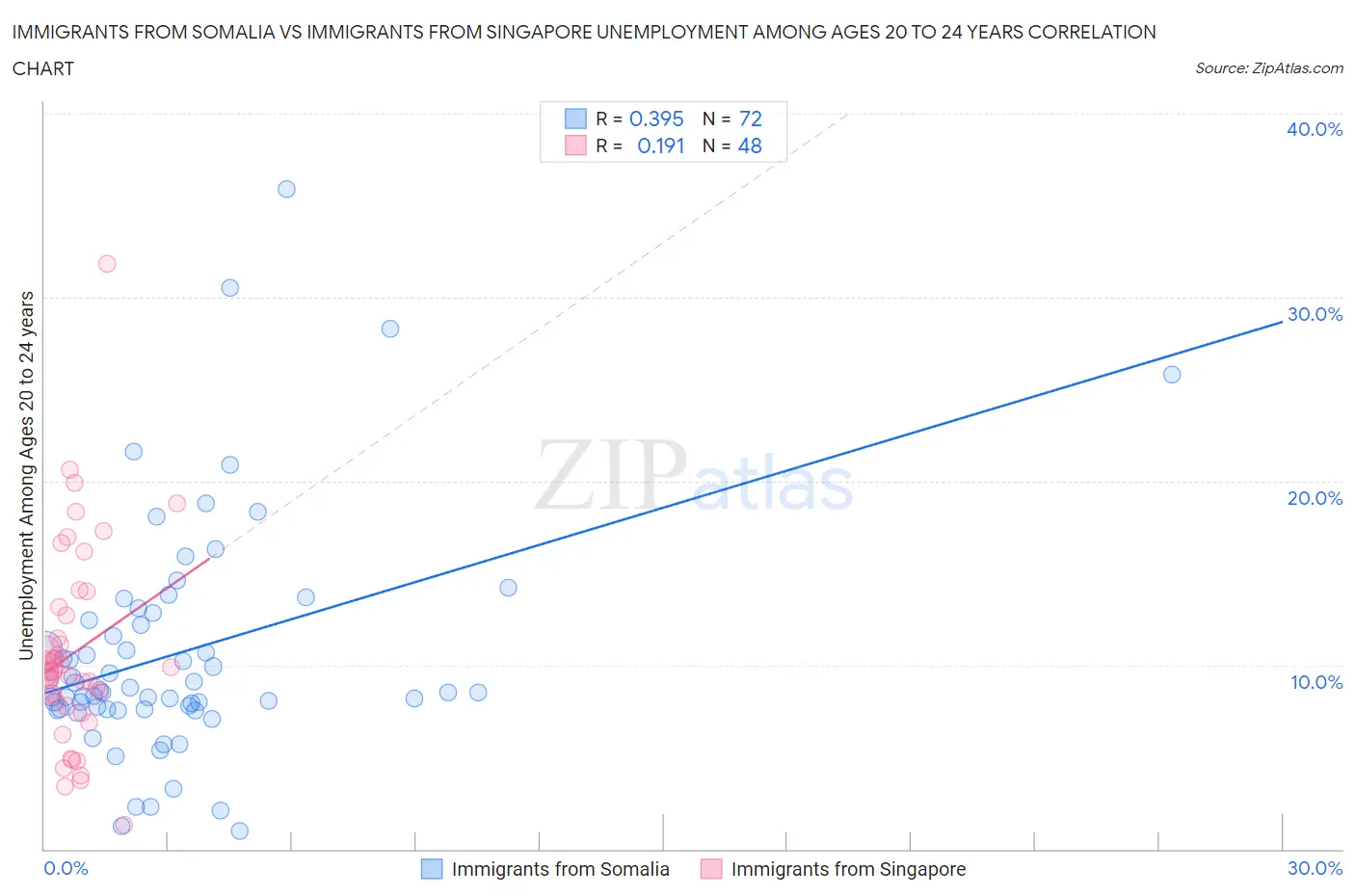 Immigrants from Somalia vs Immigrants from Singapore Unemployment Among Ages 20 to 24 years