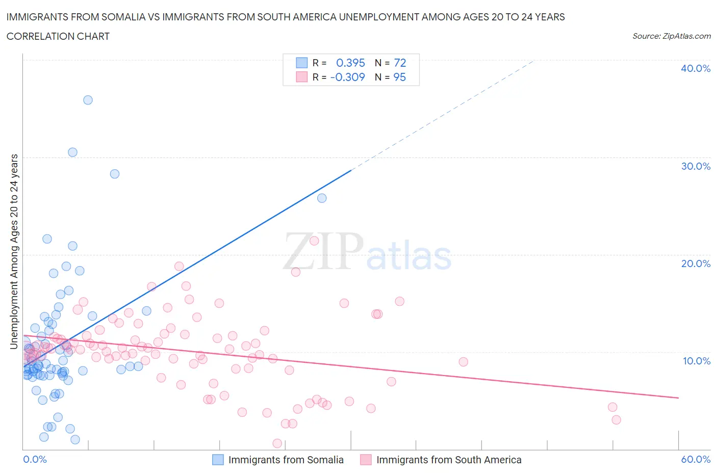 Immigrants from Somalia vs Immigrants from South America Unemployment Among Ages 20 to 24 years