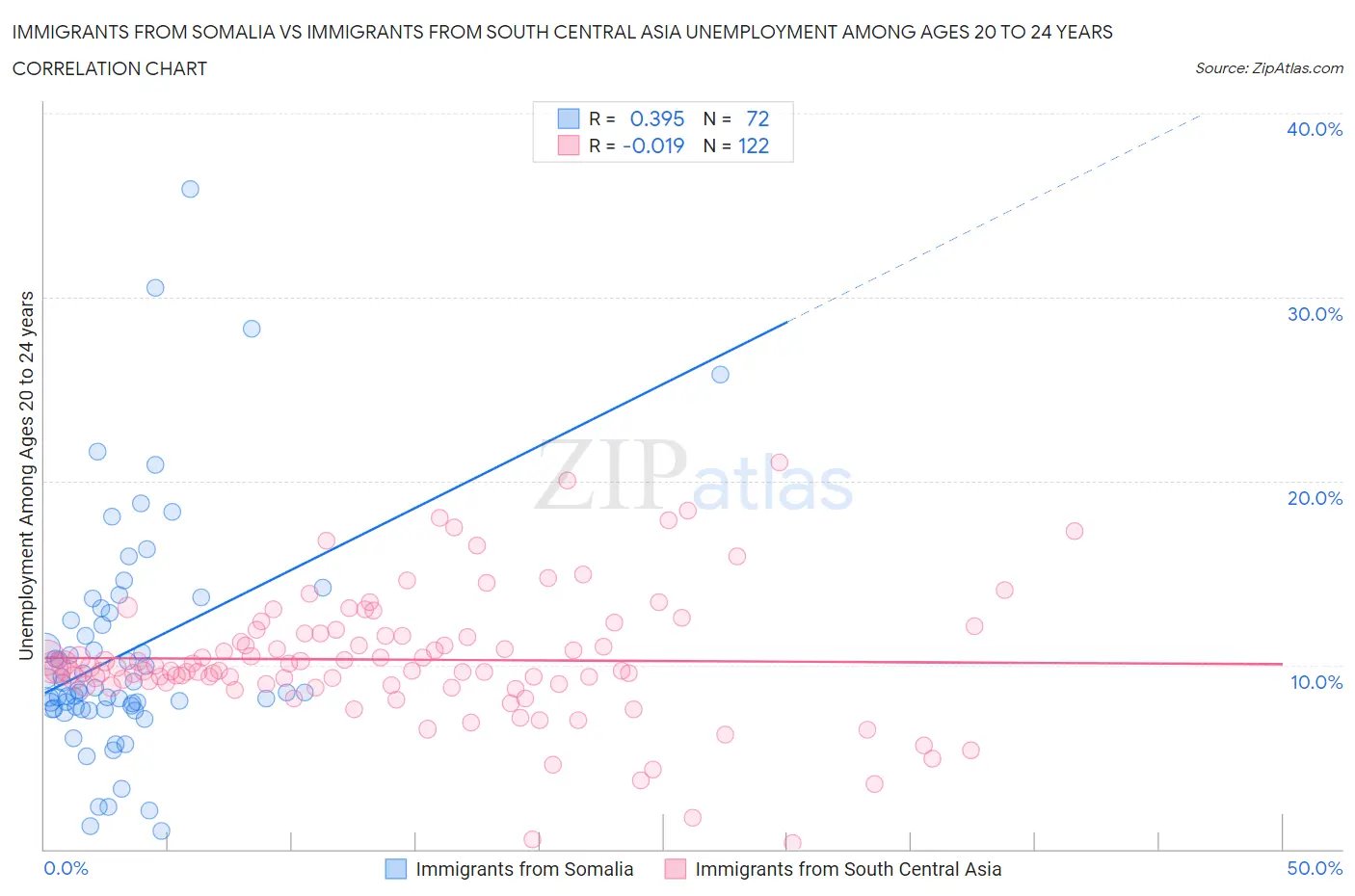 Immigrants from Somalia vs Immigrants from South Central Asia Unemployment Among Ages 20 to 24 years