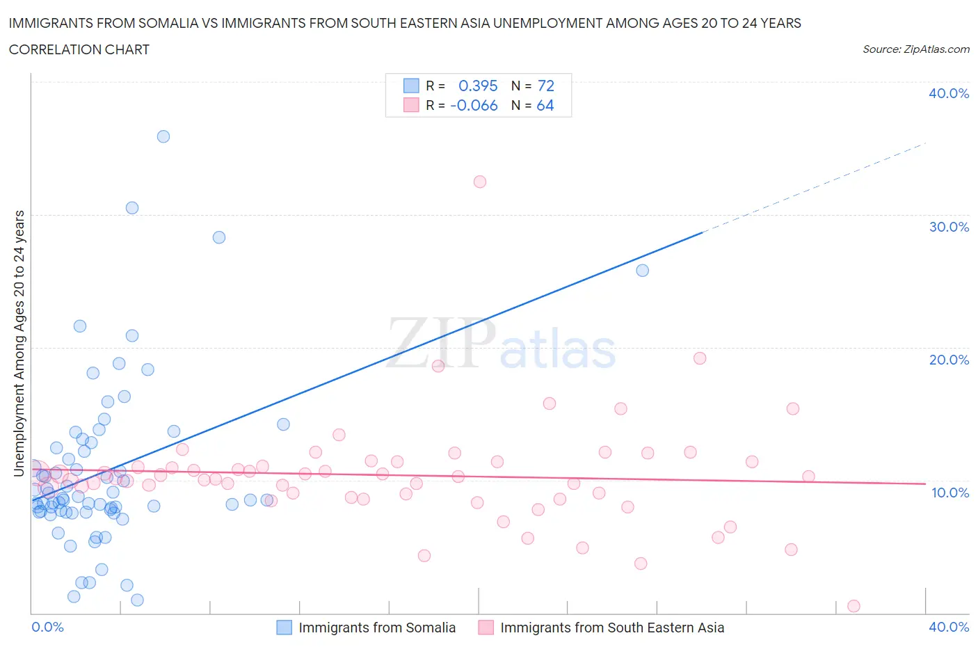 Immigrants from Somalia vs Immigrants from South Eastern Asia Unemployment Among Ages 20 to 24 years