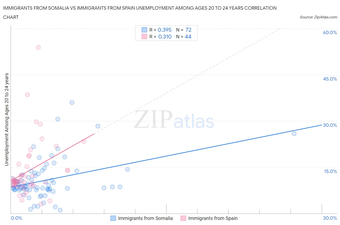 Immigrants from Somalia vs Immigrants from Spain Unemployment Among Ages 20 to 24 years