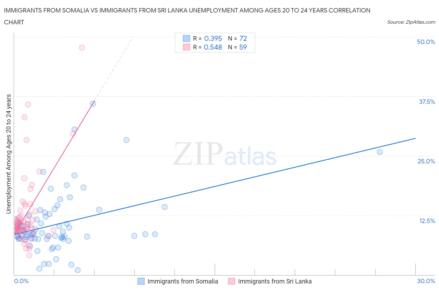 Immigrants from Somalia vs Immigrants from Sri Lanka Unemployment Among Ages 20 to 24 years