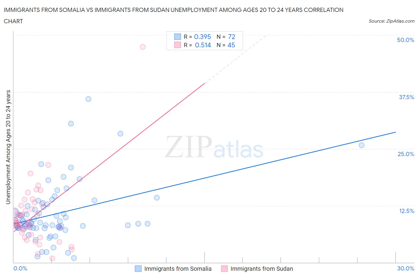 Immigrants from Somalia vs Immigrants from Sudan Unemployment Among Ages 20 to 24 years