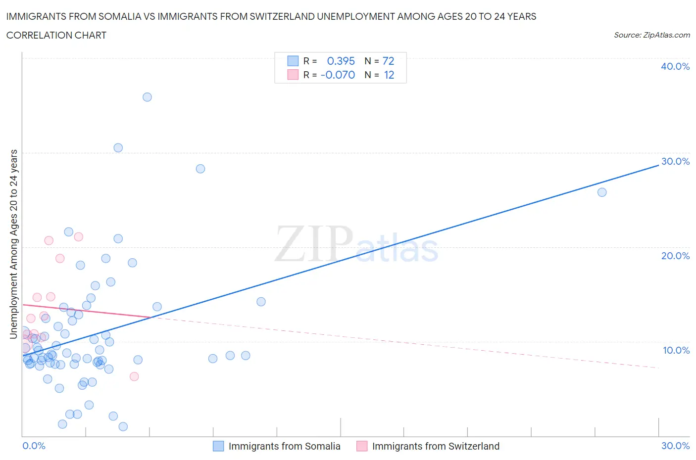 Immigrants from Somalia vs Immigrants from Switzerland Unemployment Among Ages 20 to 24 years