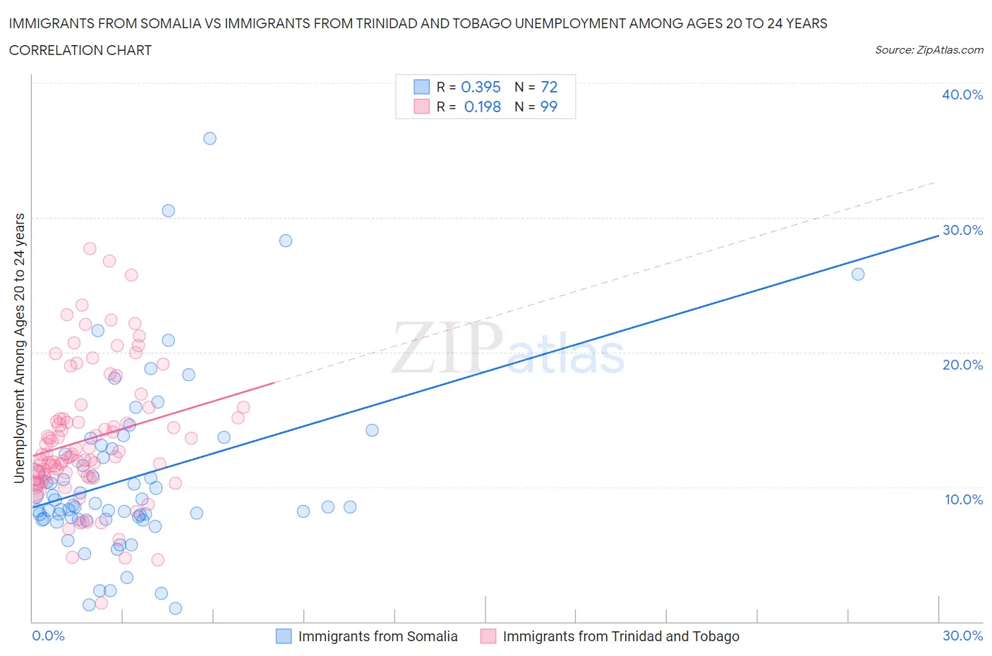 Immigrants from Somalia vs Immigrants from Trinidad and Tobago Unemployment Among Ages 20 to 24 years