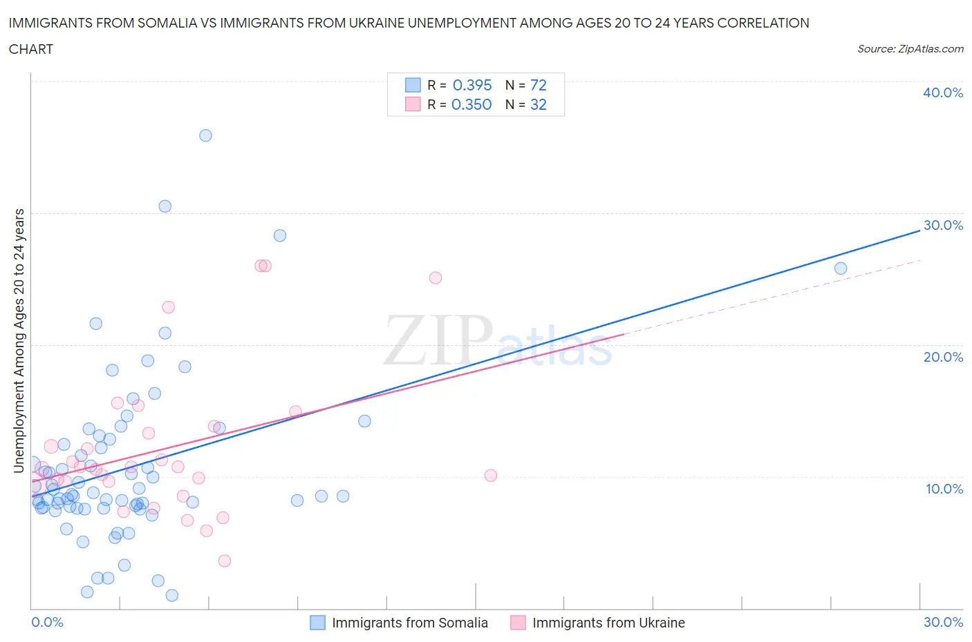 Immigrants from Somalia vs Immigrants from Ukraine Unemployment Among Ages 20 to 24 years