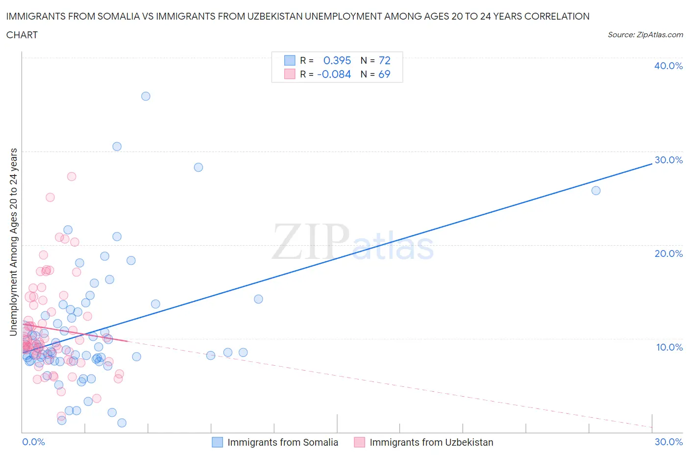 Immigrants from Somalia vs Immigrants from Uzbekistan Unemployment Among Ages 20 to 24 years