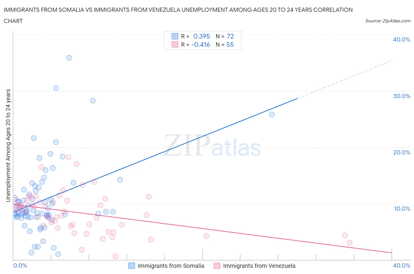 Immigrants from Somalia vs Immigrants from Venezuela Unemployment Among Ages 20 to 24 years