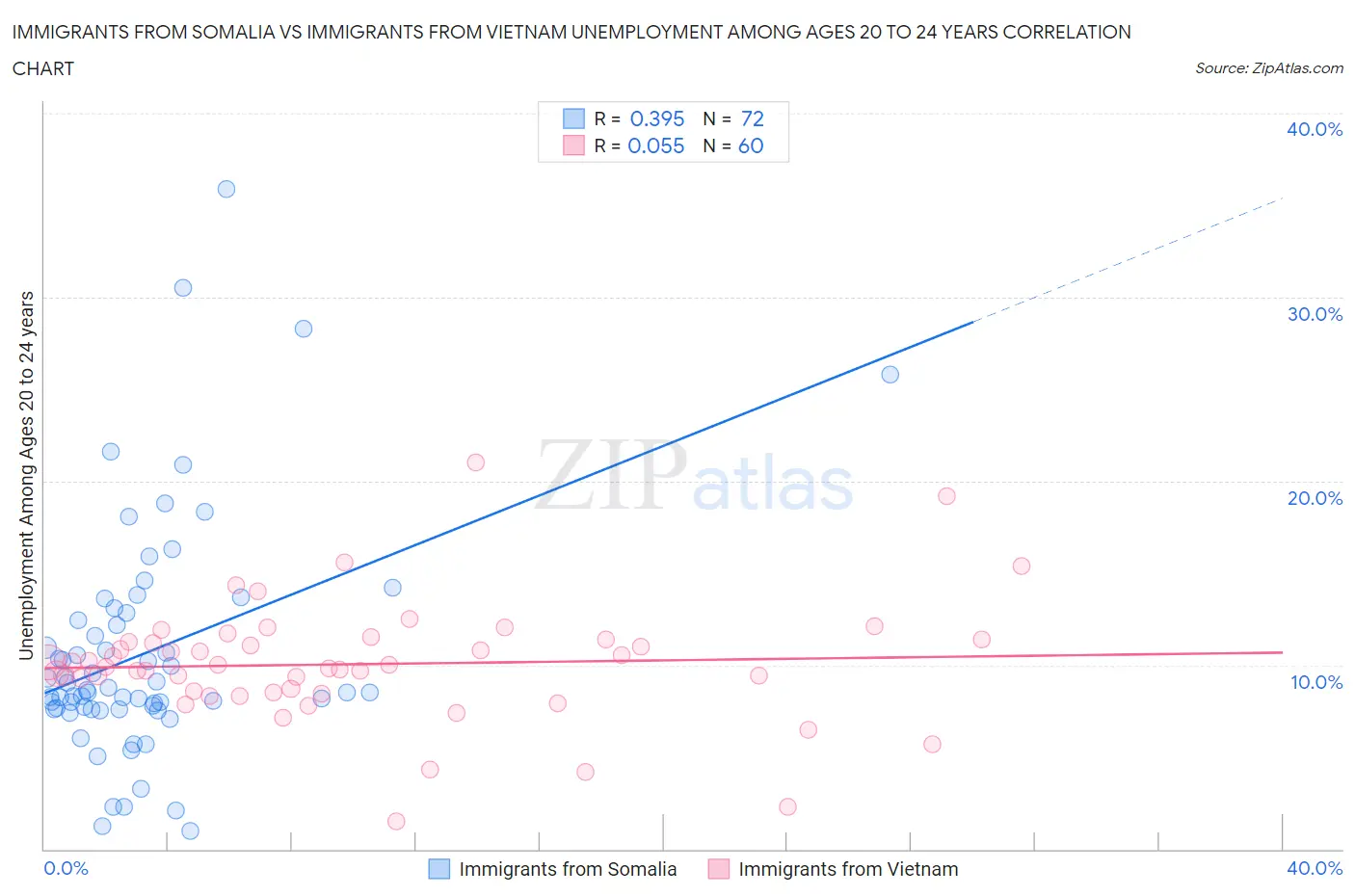 Immigrants from Somalia vs Immigrants from Vietnam Unemployment Among Ages 20 to 24 years