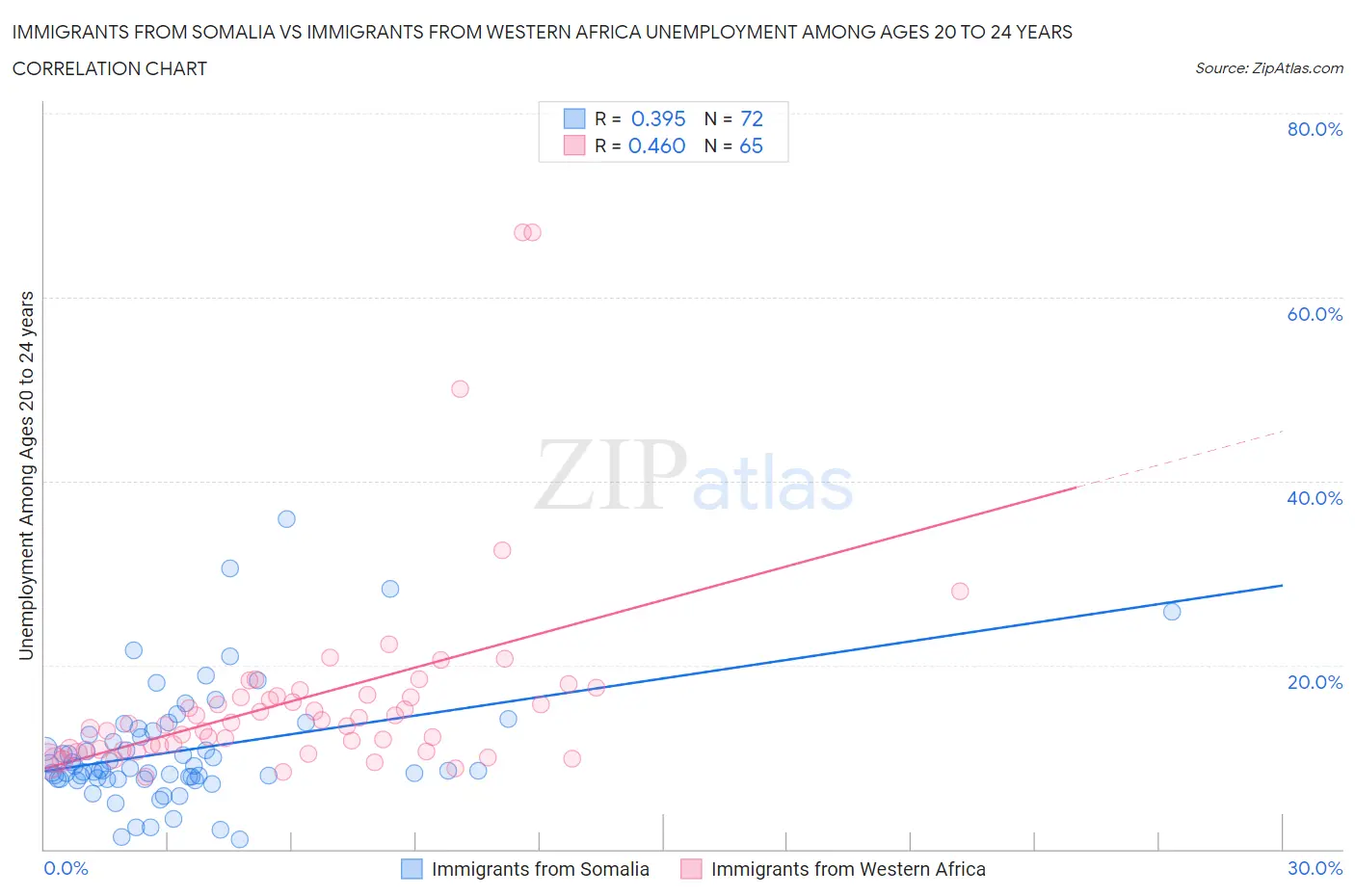 Immigrants from Somalia vs Immigrants from Western Africa Unemployment Among Ages 20 to 24 years
