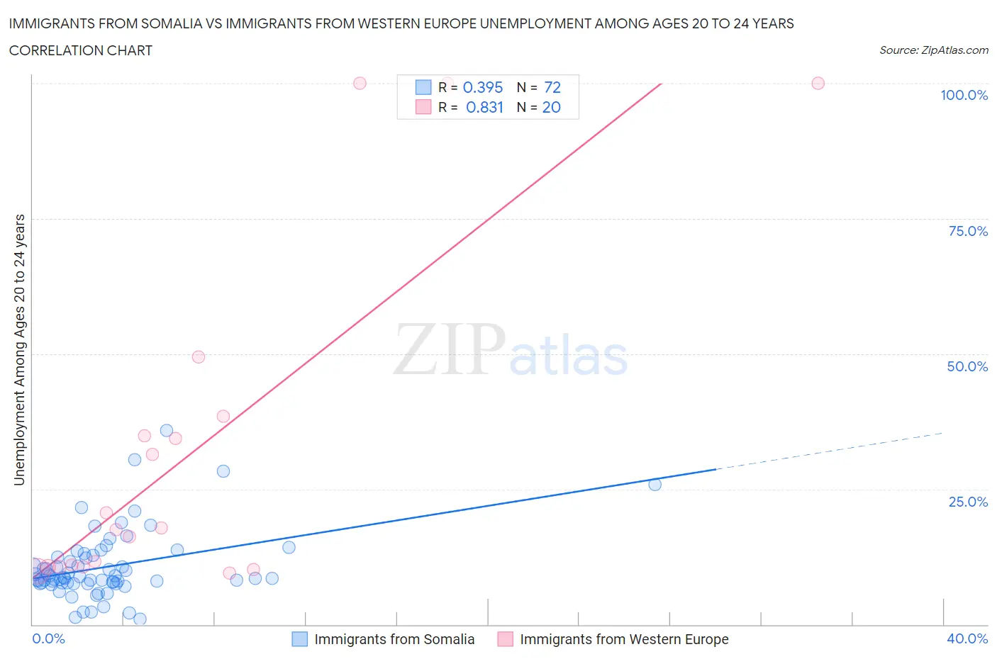 Immigrants from Somalia vs Immigrants from Western Europe Unemployment Among Ages 20 to 24 years