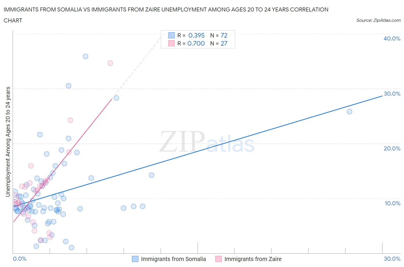 Immigrants from Somalia vs Immigrants from Zaire Unemployment Among Ages 20 to 24 years