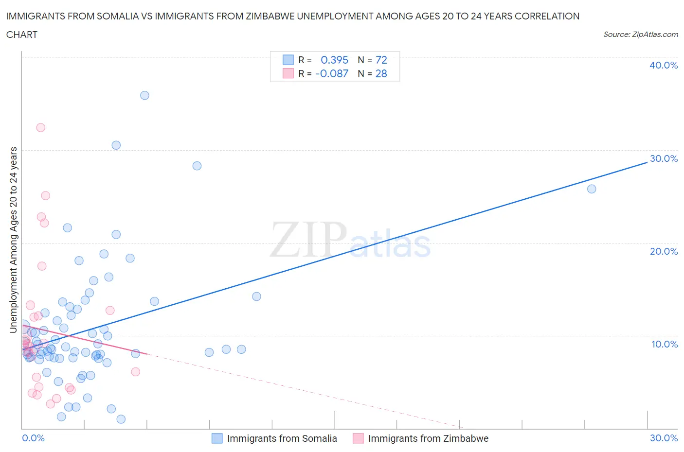 Immigrants from Somalia vs Immigrants from Zimbabwe Unemployment Among Ages 20 to 24 years