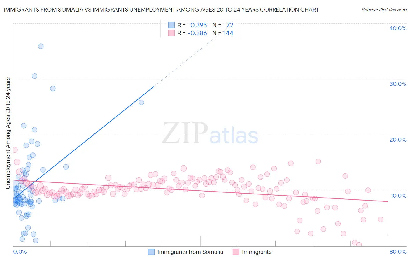 Immigrants from Somalia vs Immigrants Unemployment Among Ages 20 to 24 years