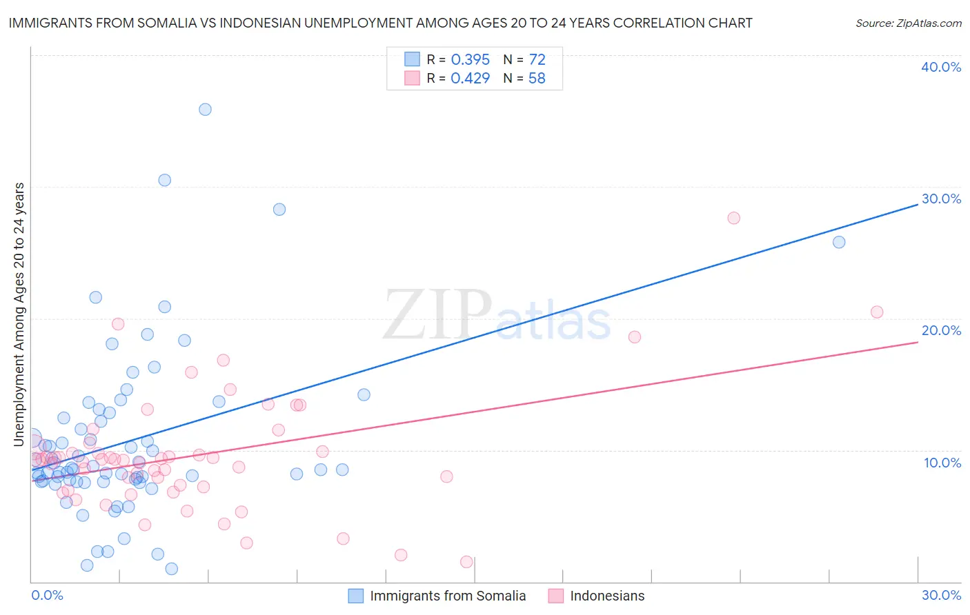 Immigrants from Somalia vs Indonesian Unemployment Among Ages 20 to 24 years