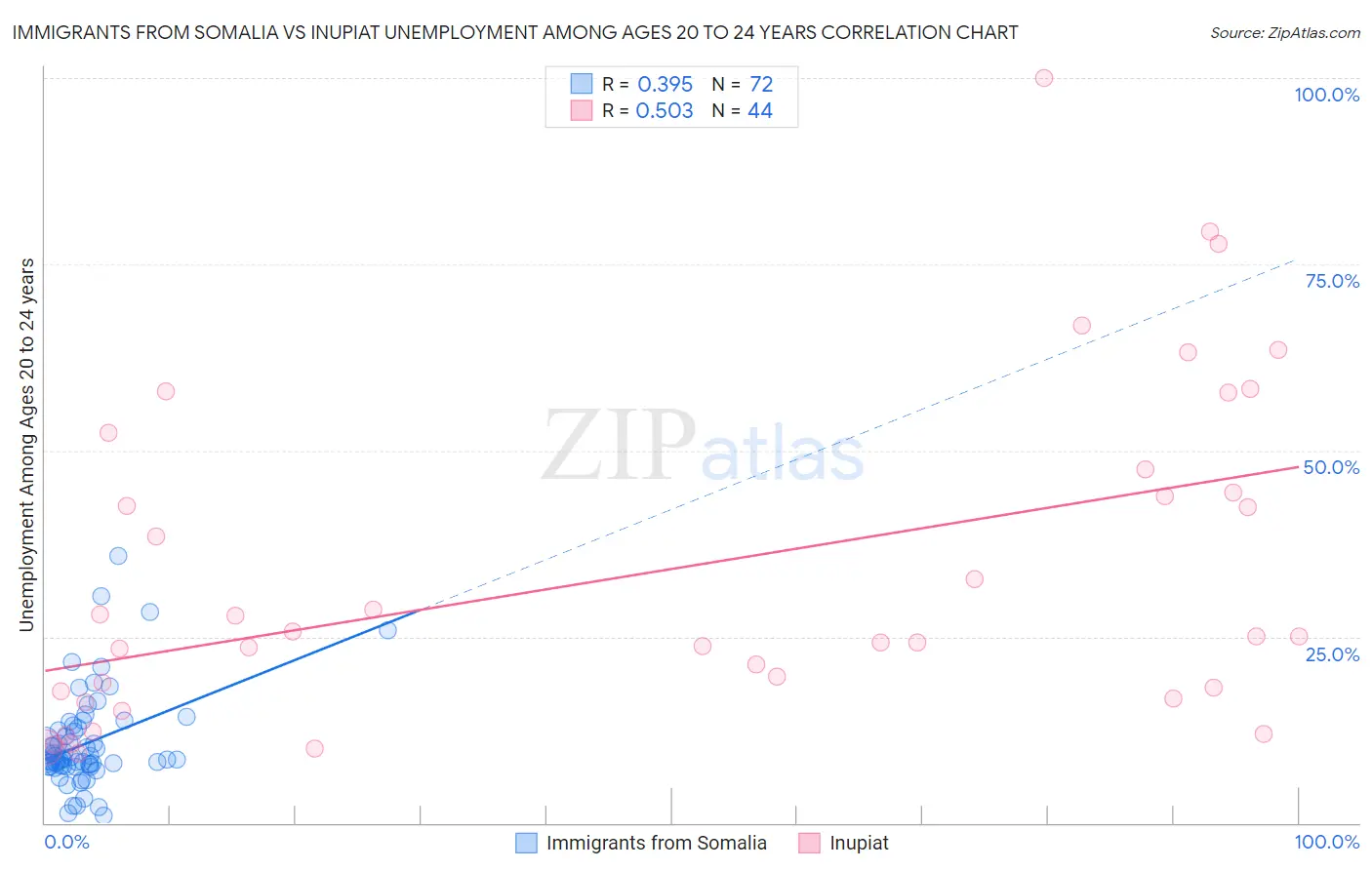 Immigrants from Somalia vs Inupiat Unemployment Among Ages 20 to 24 years