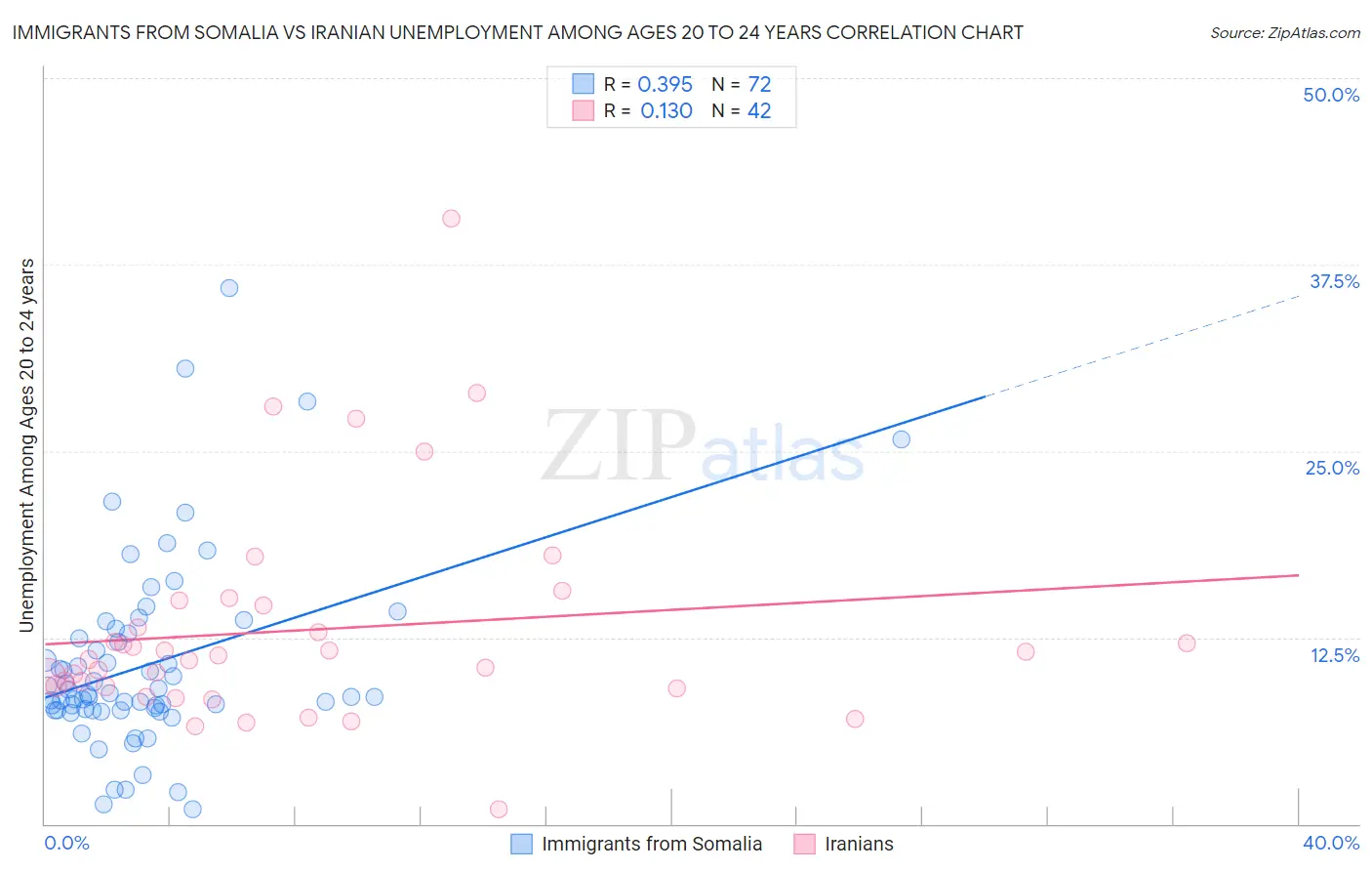 Immigrants from Somalia vs Iranian Unemployment Among Ages 20 to 24 years