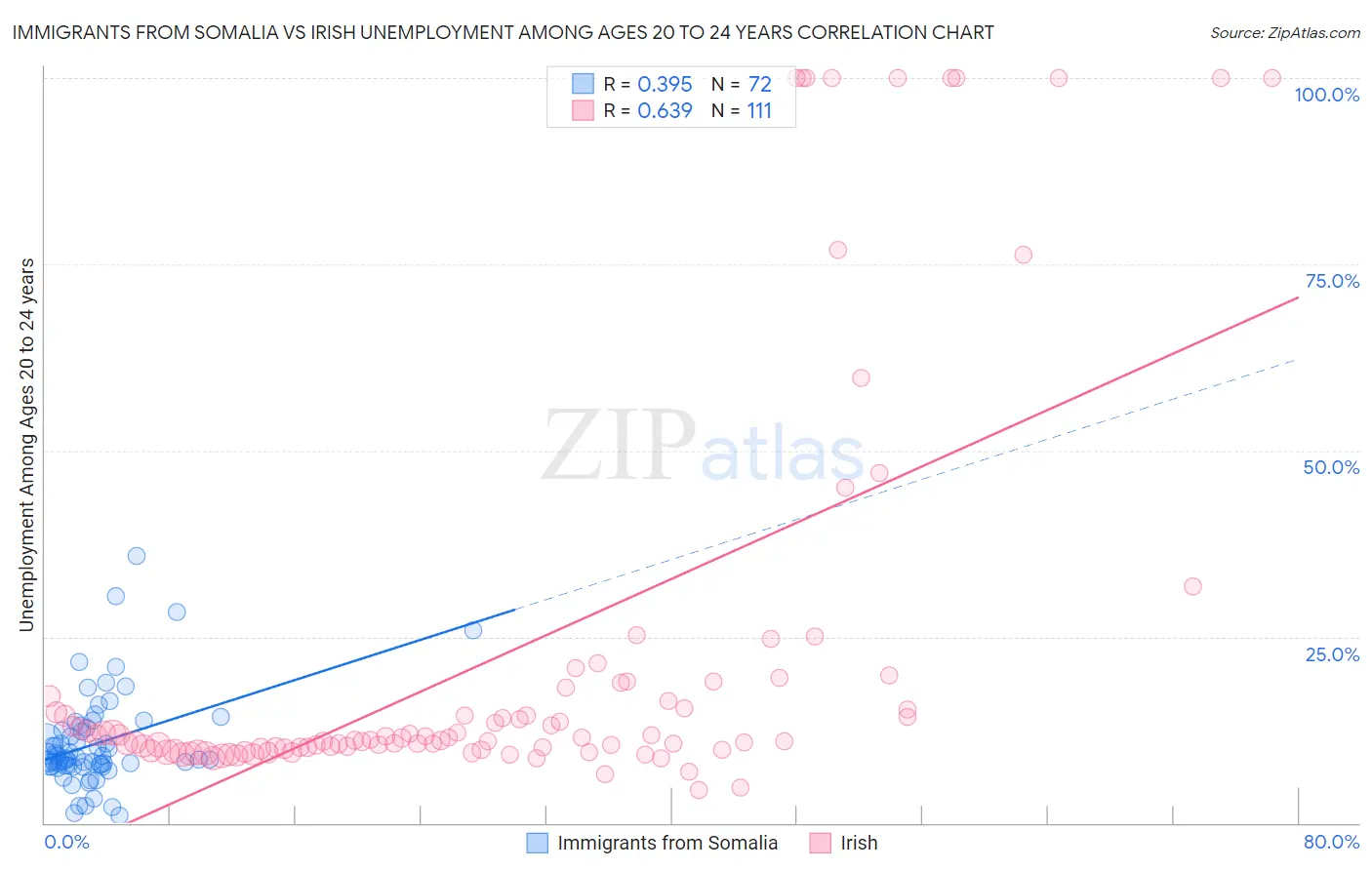 Immigrants from Somalia vs Irish Unemployment Among Ages 20 to 24 years