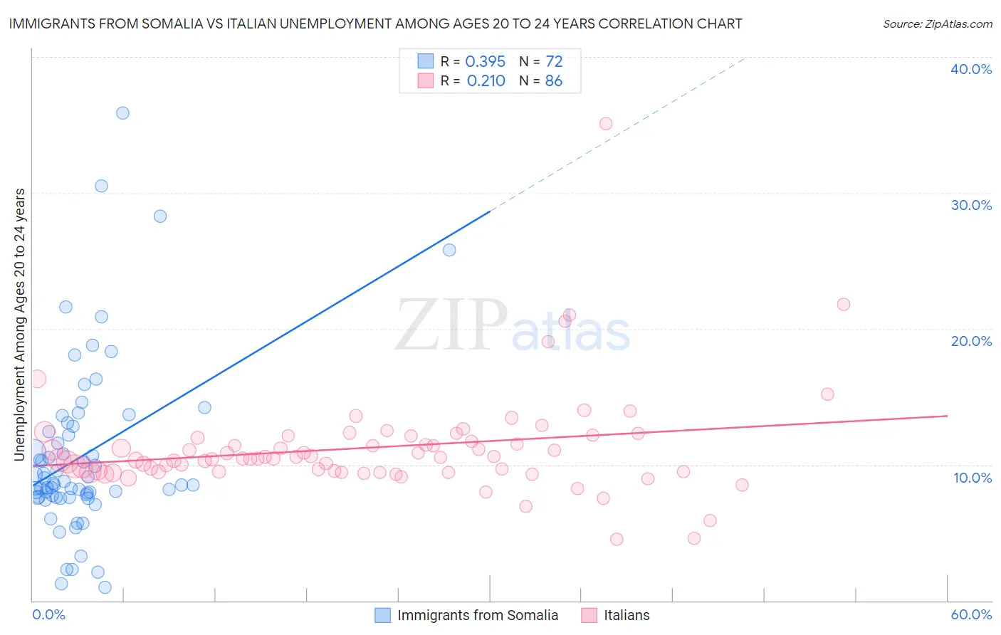 Immigrants from Somalia vs Italian Unemployment Among Ages 20 to 24 years