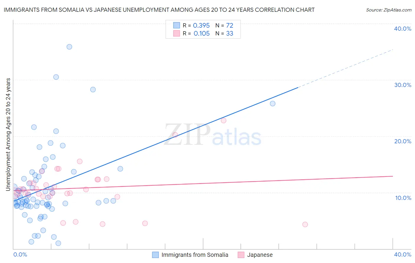 Immigrants from Somalia vs Japanese Unemployment Among Ages 20 to 24 years