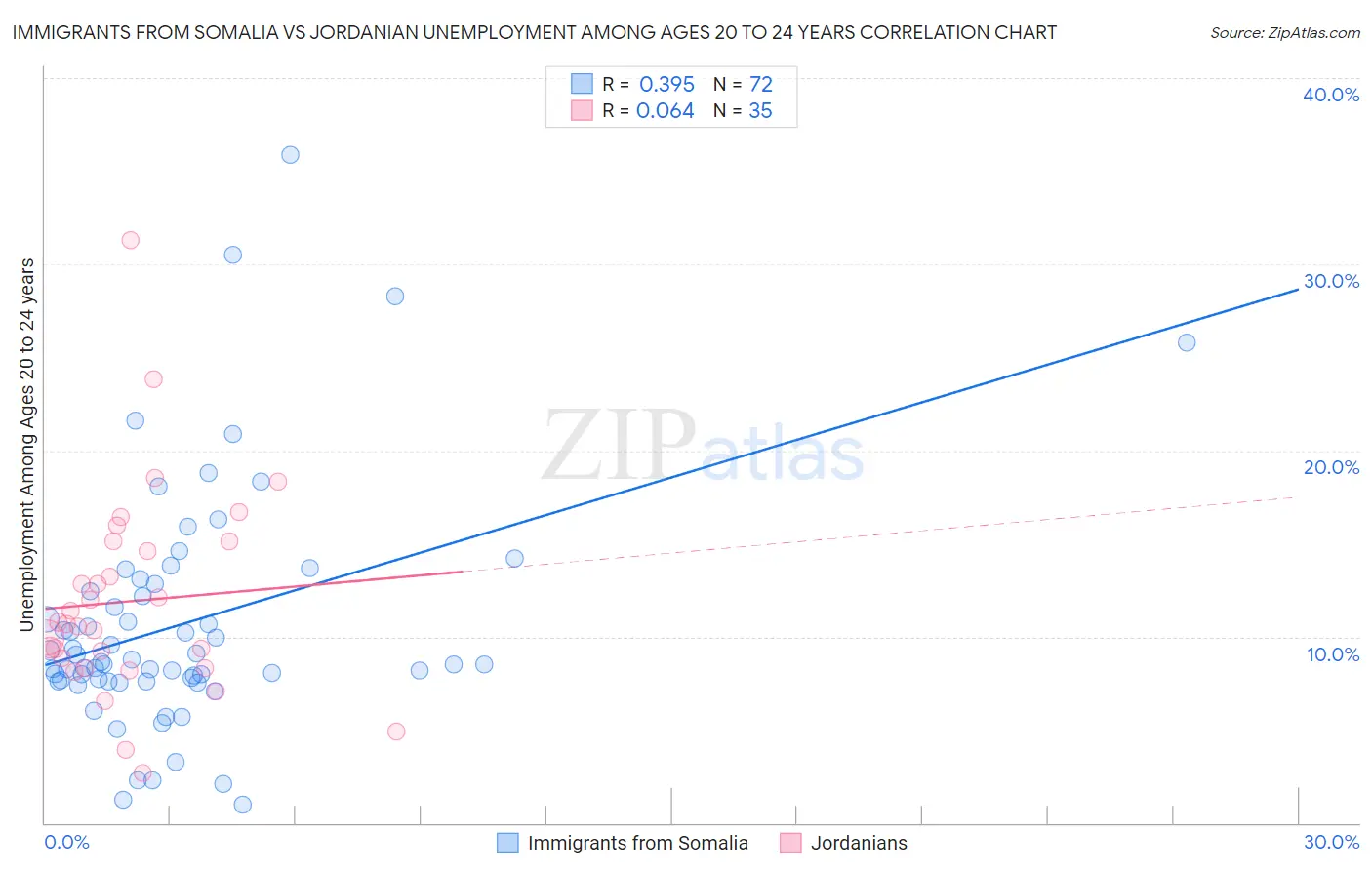 Immigrants from Somalia vs Jordanian Unemployment Among Ages 20 to 24 years