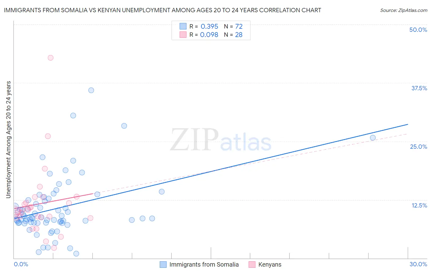 Immigrants from Somalia vs Kenyan Unemployment Among Ages 20 to 24 years