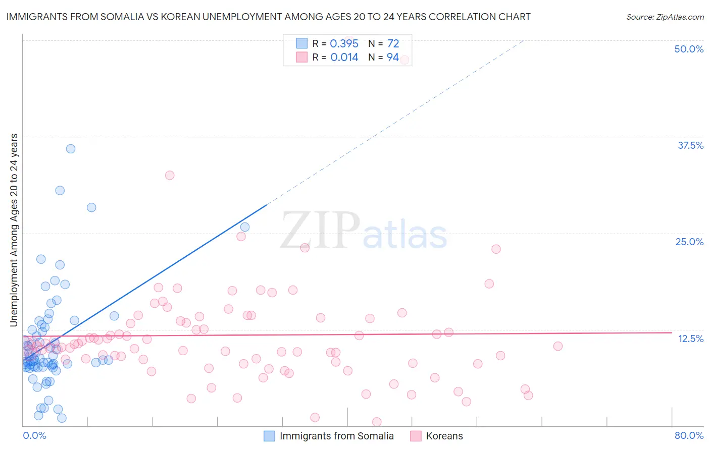 Immigrants from Somalia vs Korean Unemployment Among Ages 20 to 24 years