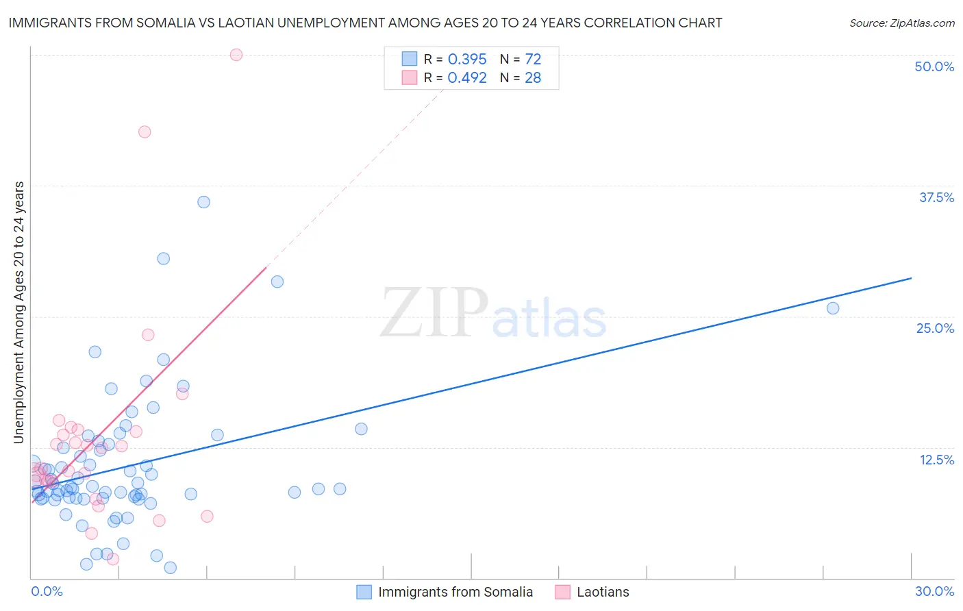 Immigrants from Somalia vs Laotian Unemployment Among Ages 20 to 24 years