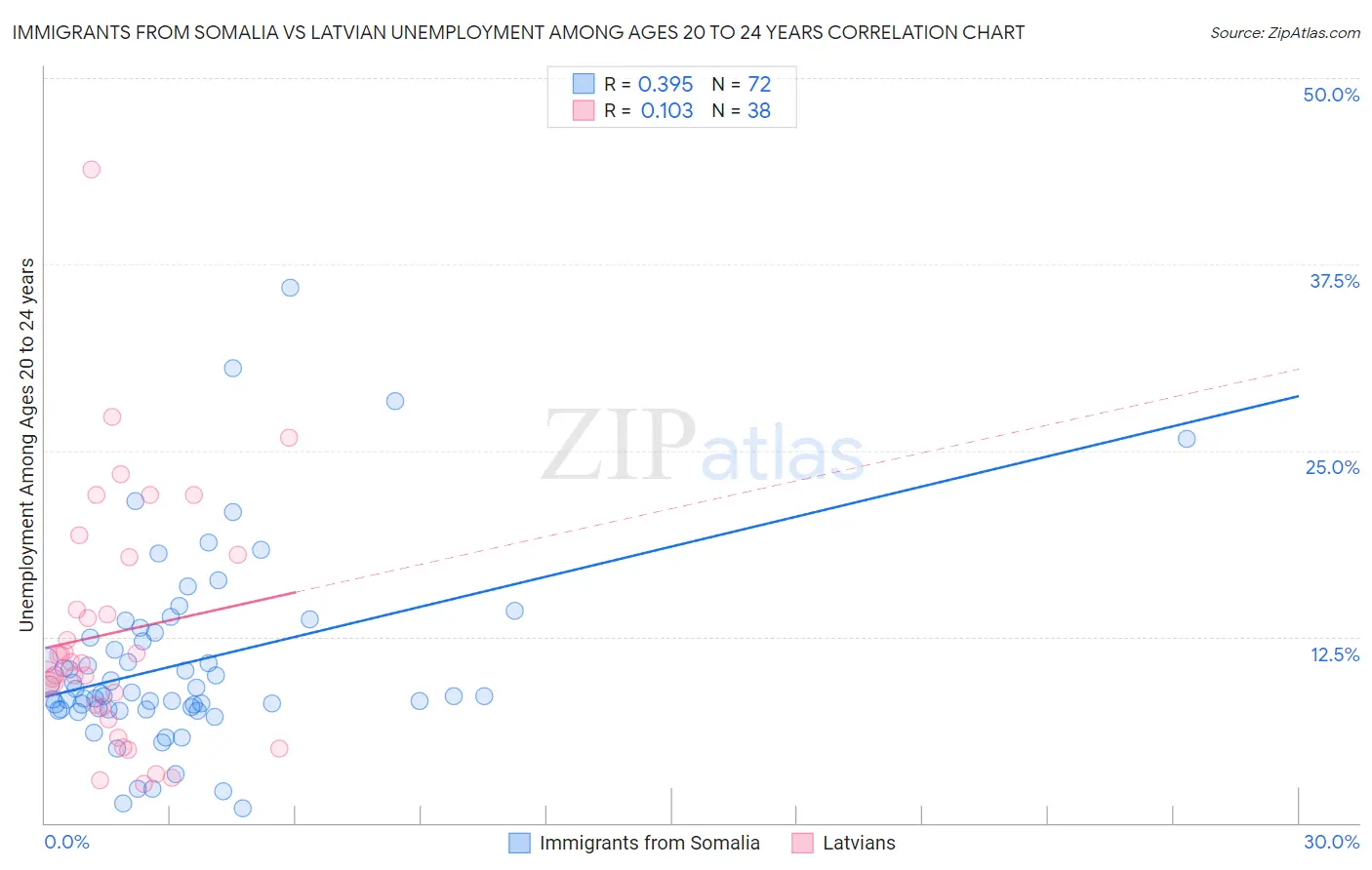 Immigrants from Somalia vs Latvian Unemployment Among Ages 20 to 24 years