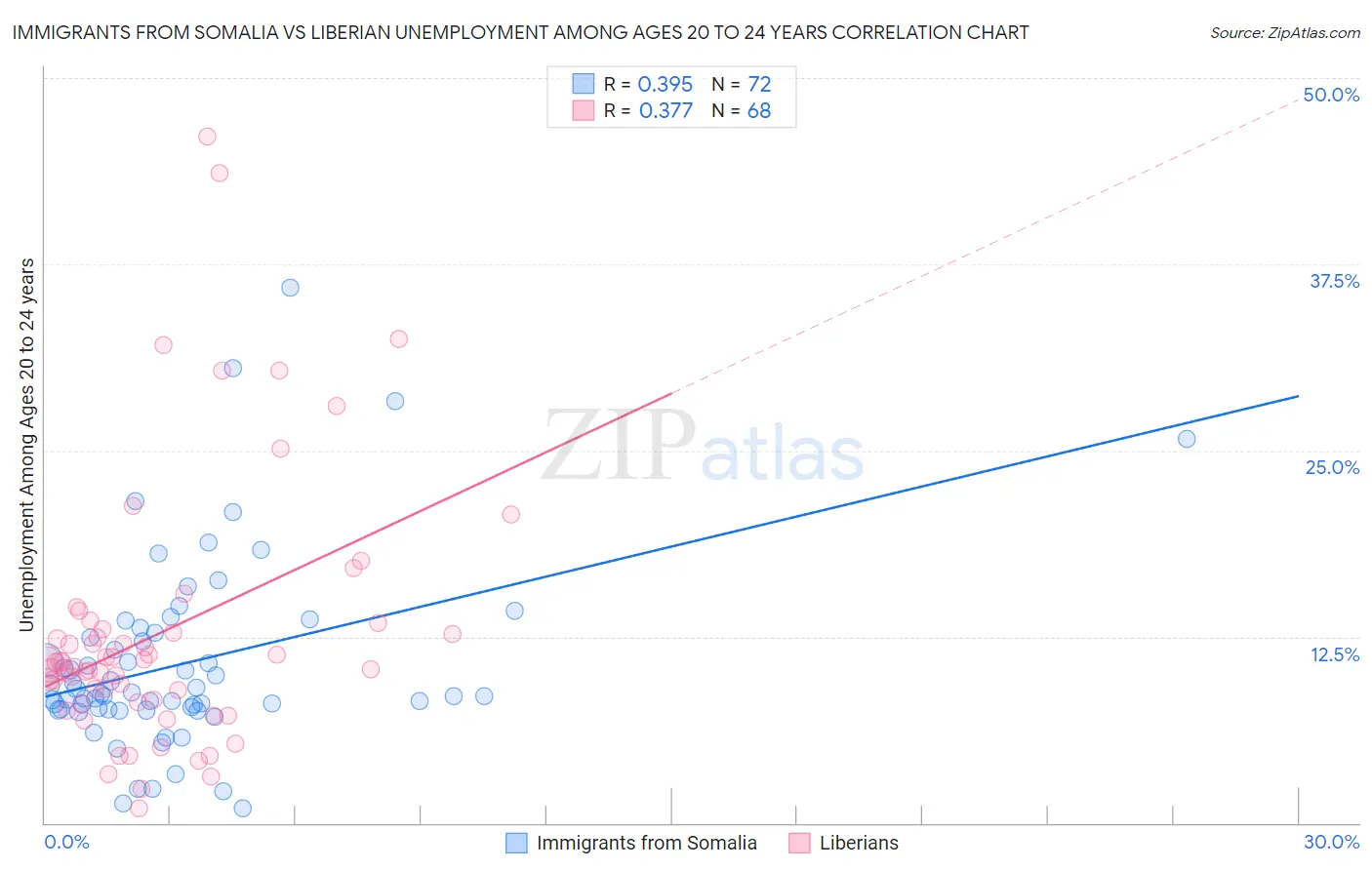 Immigrants from Somalia vs Liberian Unemployment Among Ages 20 to 24 years