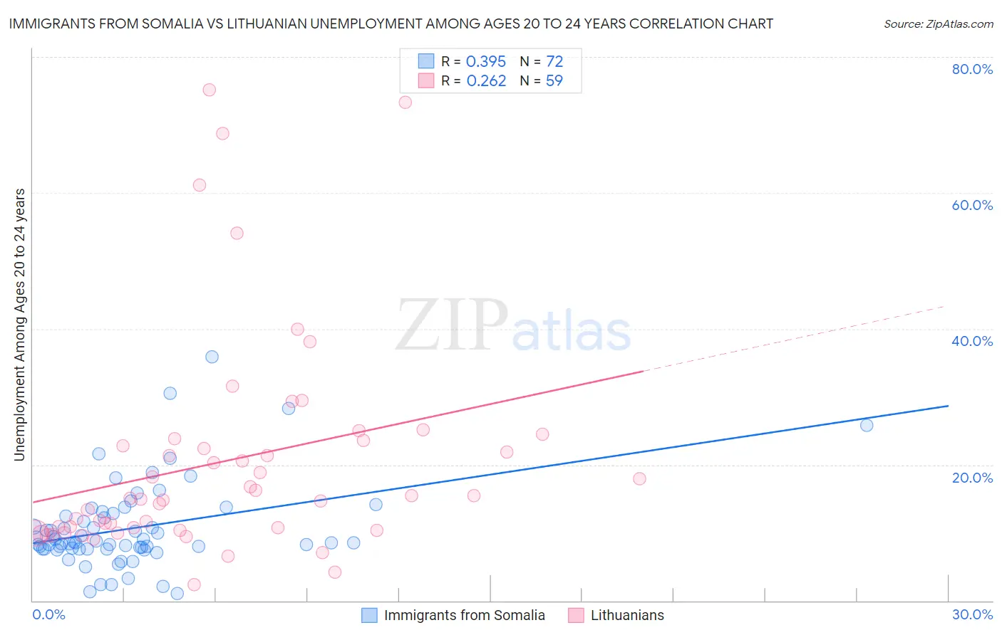 Immigrants from Somalia vs Lithuanian Unemployment Among Ages 20 to 24 years