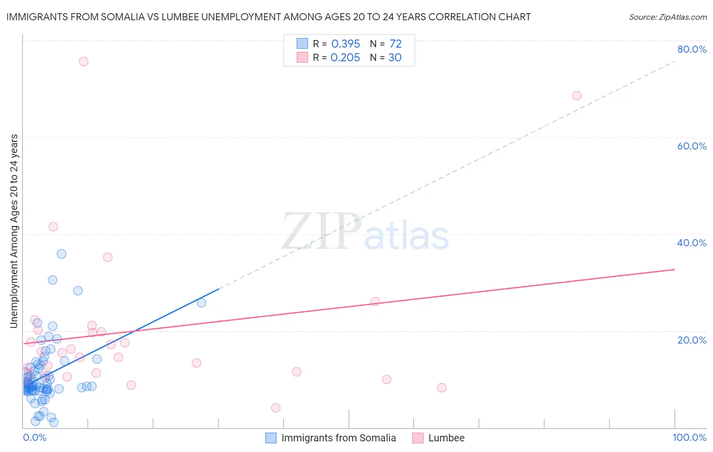 Immigrants from Somalia vs Lumbee Unemployment Among Ages 20 to 24 years