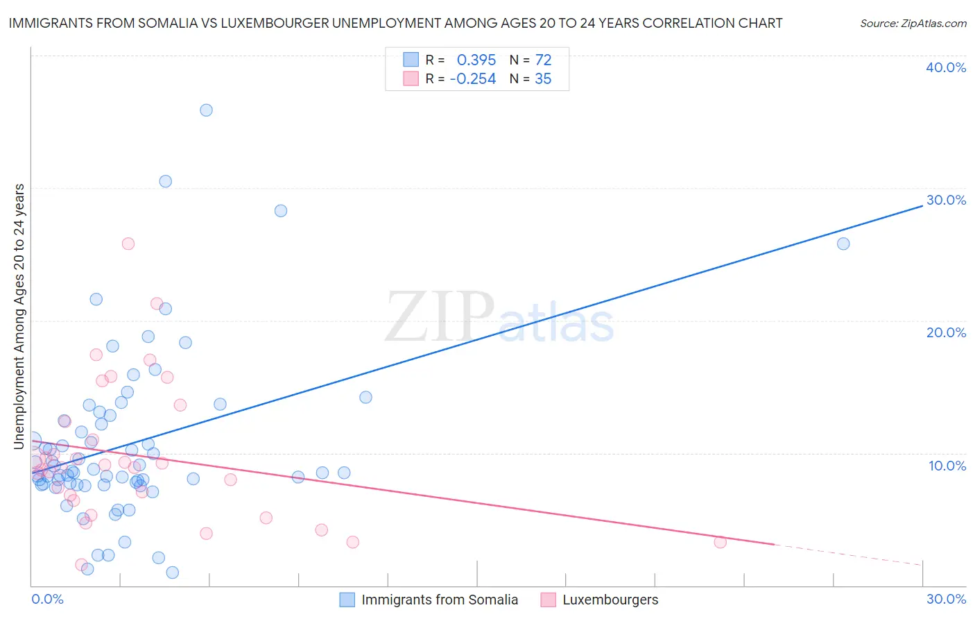 Immigrants from Somalia vs Luxembourger Unemployment Among Ages 20 to 24 years