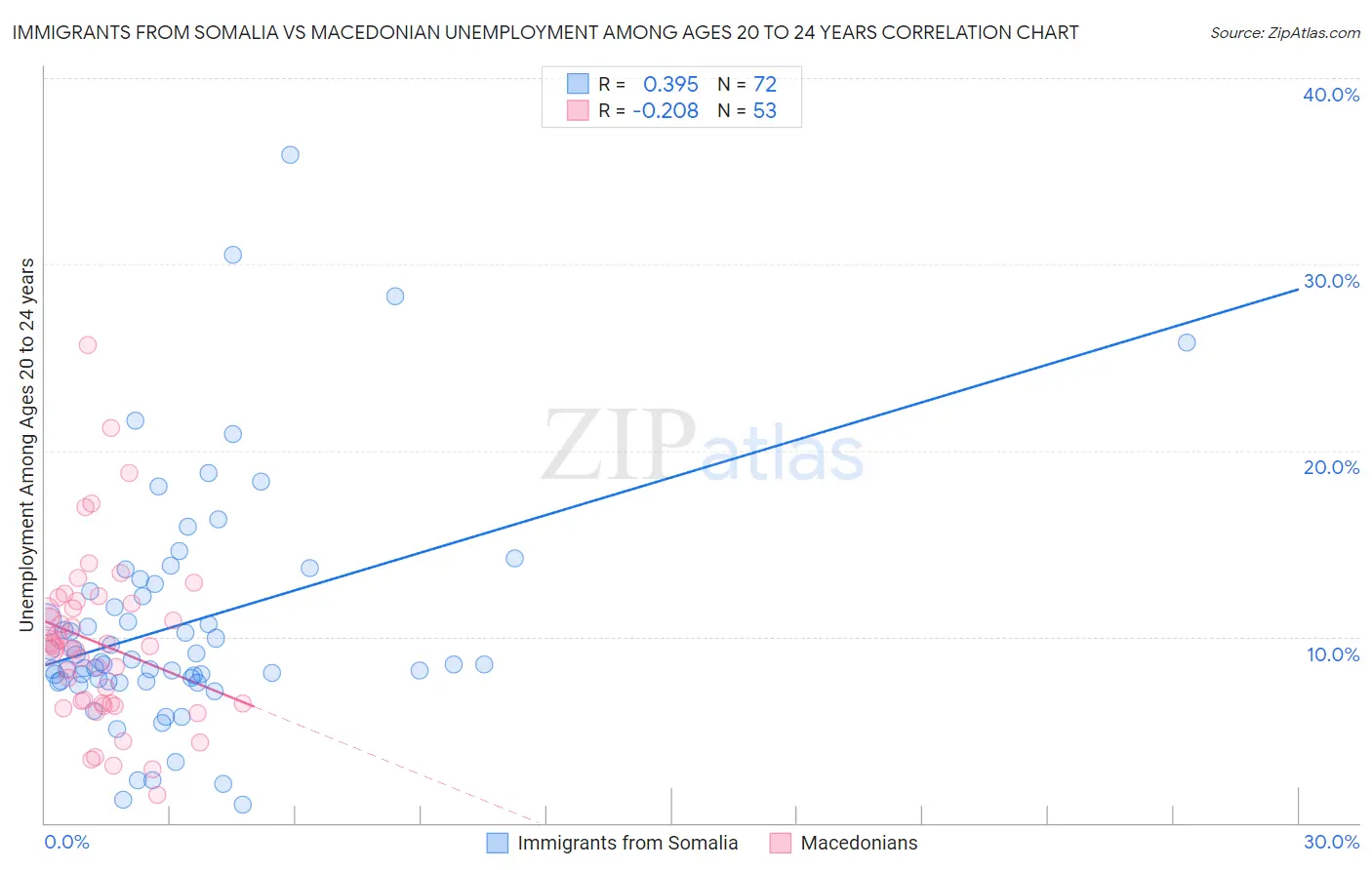 Immigrants from Somalia vs Macedonian Unemployment Among Ages 20 to 24 years