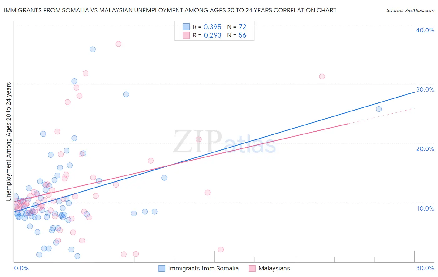 Immigrants from Somalia vs Malaysian Unemployment Among Ages 20 to 24 years