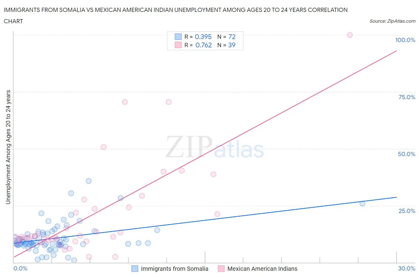 Immigrants from Somalia vs Mexican American Indian Unemployment Among Ages 20 to 24 years