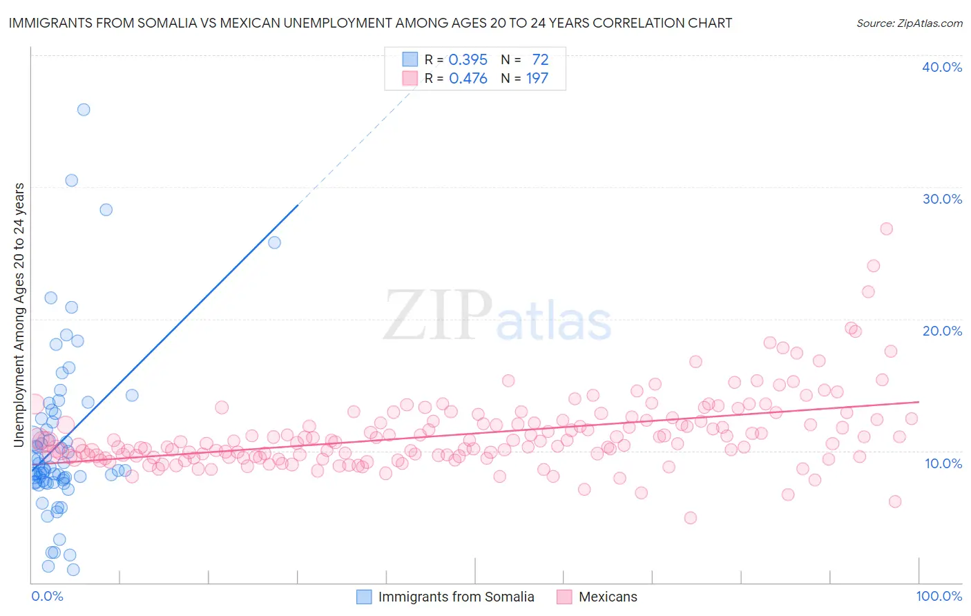 Immigrants from Somalia vs Mexican Unemployment Among Ages 20 to 24 years