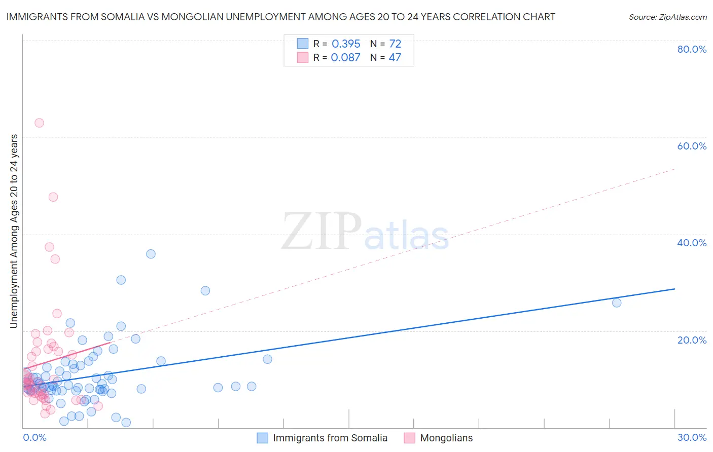 Immigrants from Somalia vs Mongolian Unemployment Among Ages 20 to 24 years